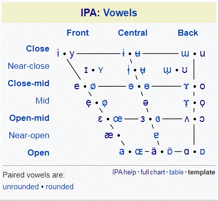 Human Vowels